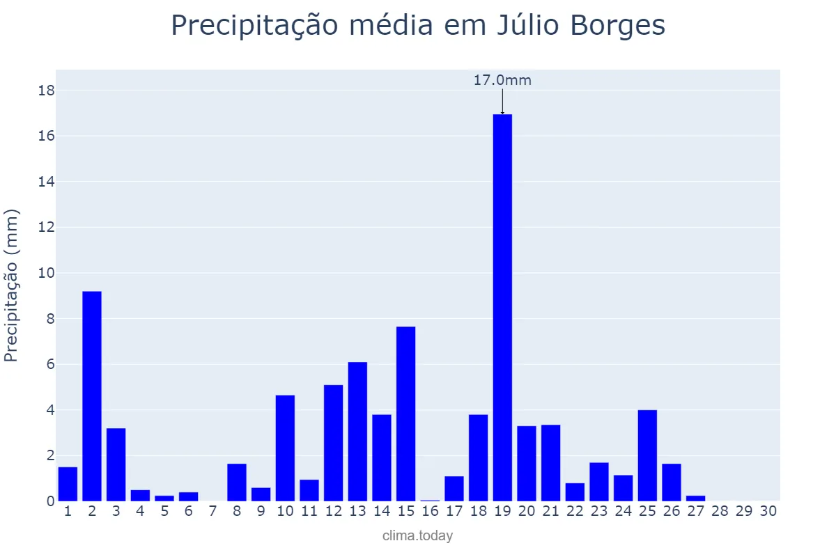Precipitação em abril em Júlio Borges, PI, BR