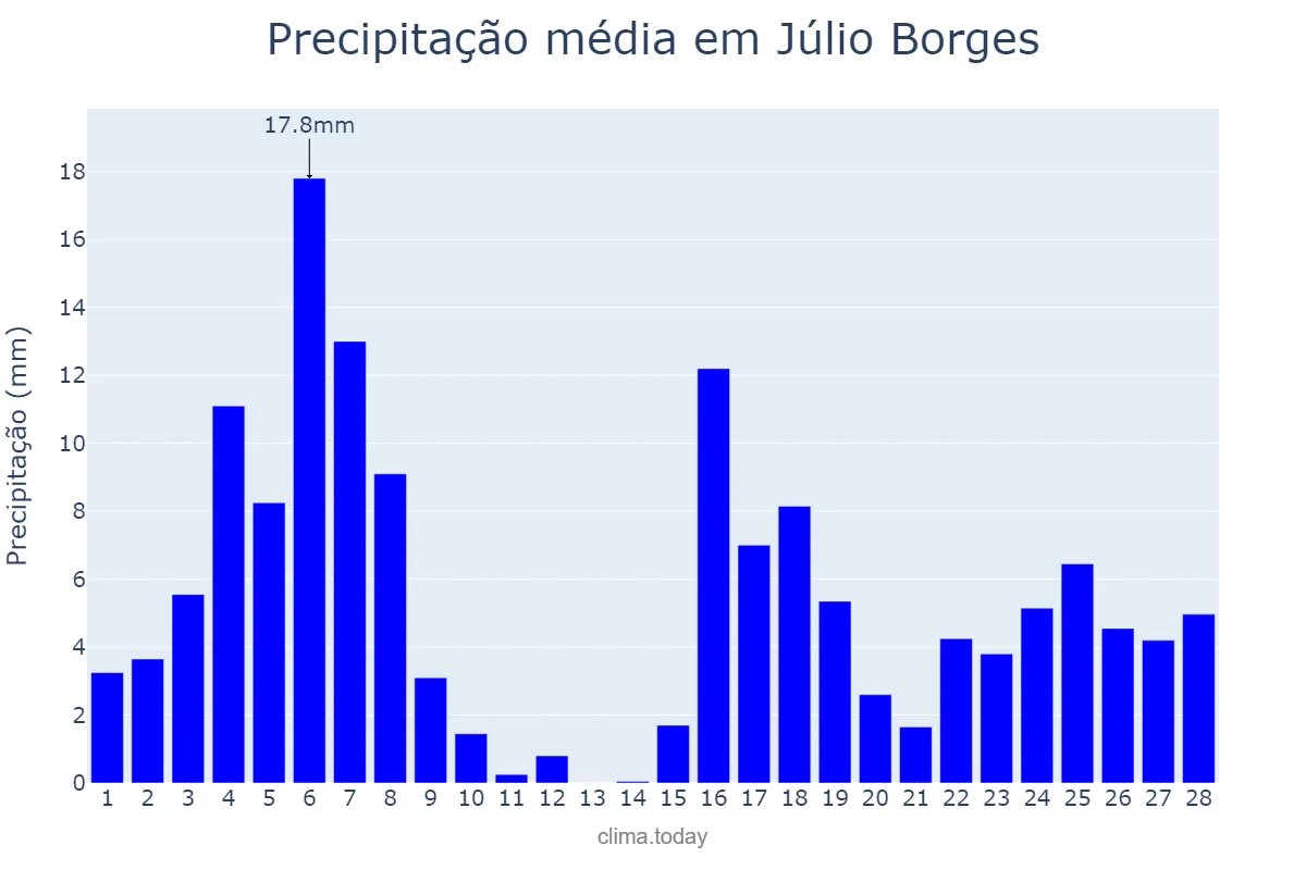 Precipitação em fevereiro em Júlio Borges, PI, BR