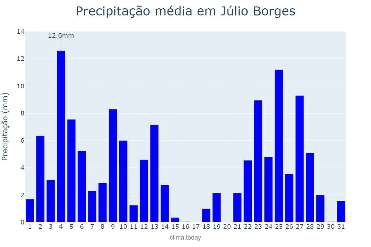 Precipitação em janeiro em Júlio Borges, PI, BR