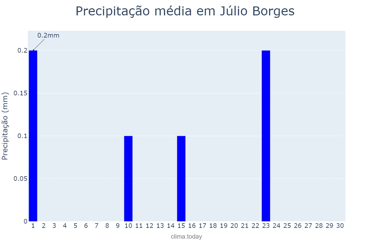 Precipitação em junho em Júlio Borges, PI, BR