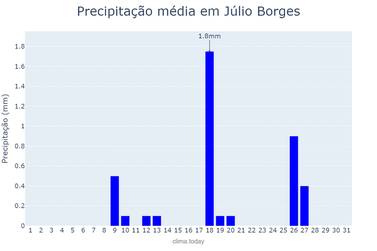 Precipitação em maio em Júlio Borges, PI, BR