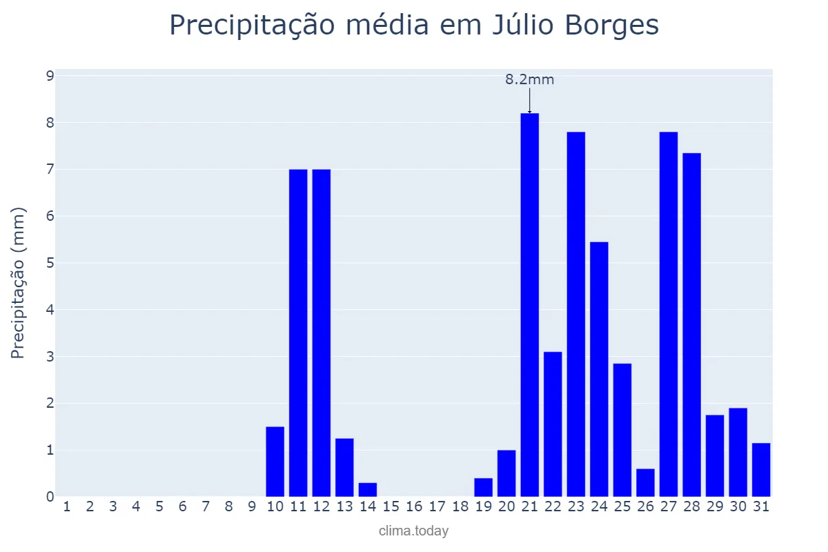 Precipitação em outubro em Júlio Borges, PI, BR