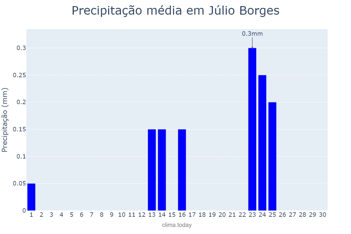 Precipitação em setembro em Júlio Borges, PI, BR