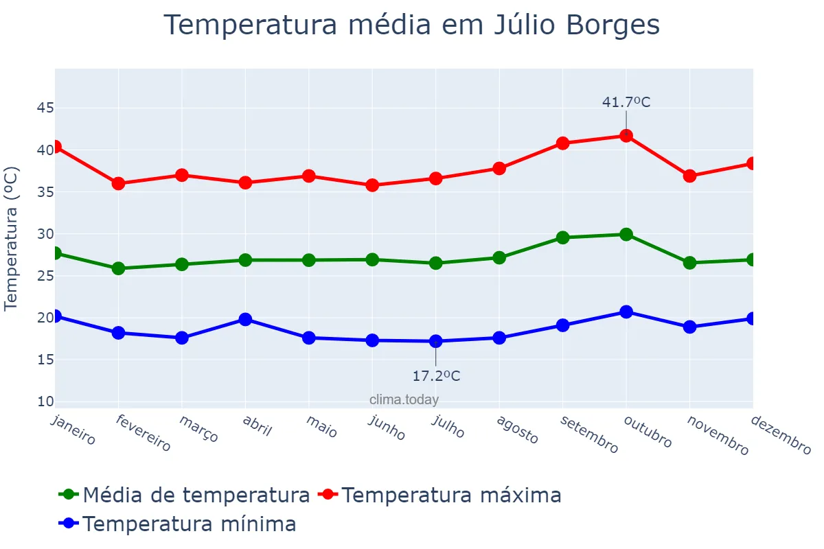 Temperatura anual em Júlio Borges, PI, BR