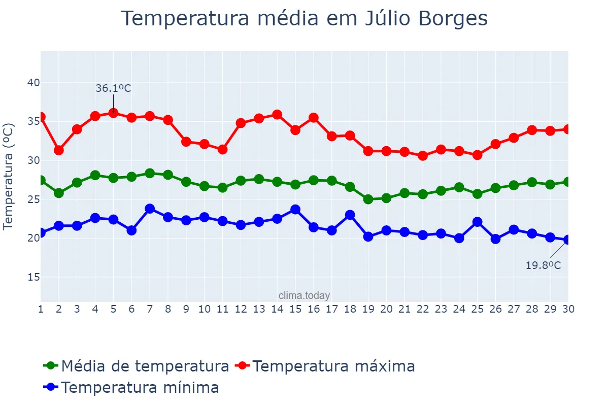 Temperatura em abril em Júlio Borges, PI, BR