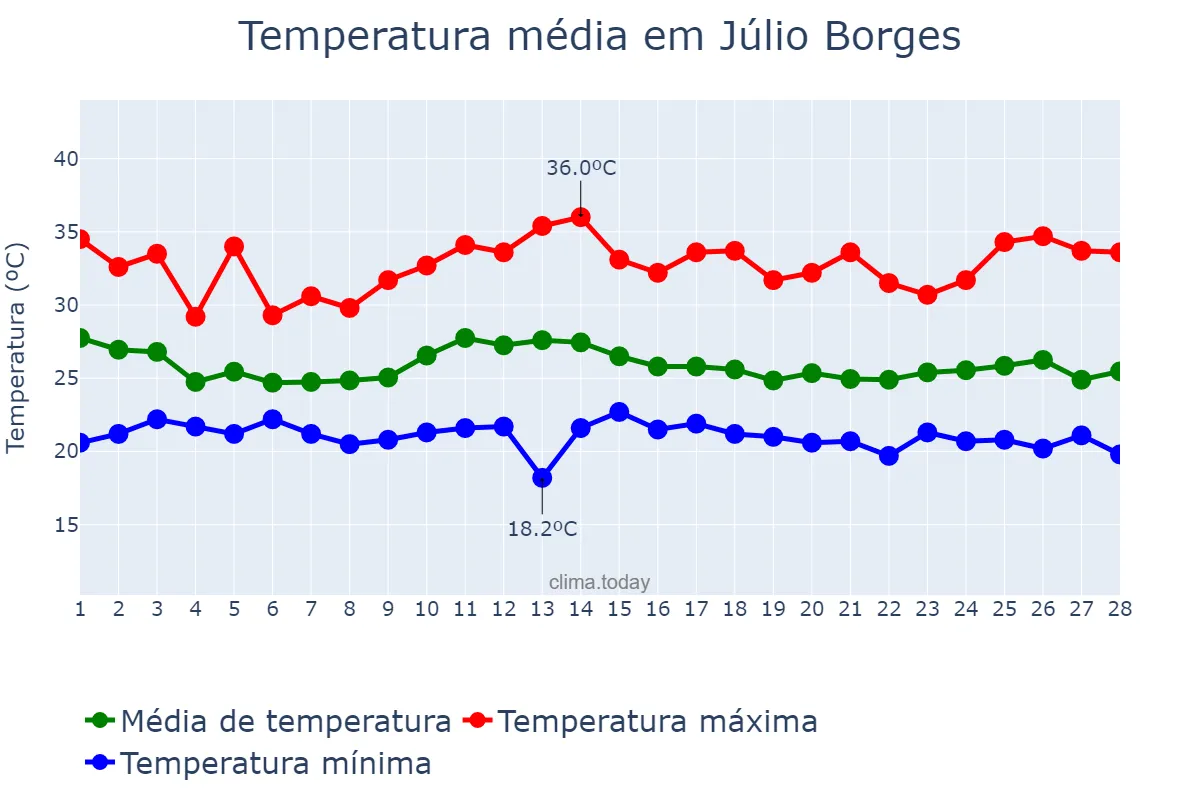 Temperatura em fevereiro em Júlio Borges, PI, BR
