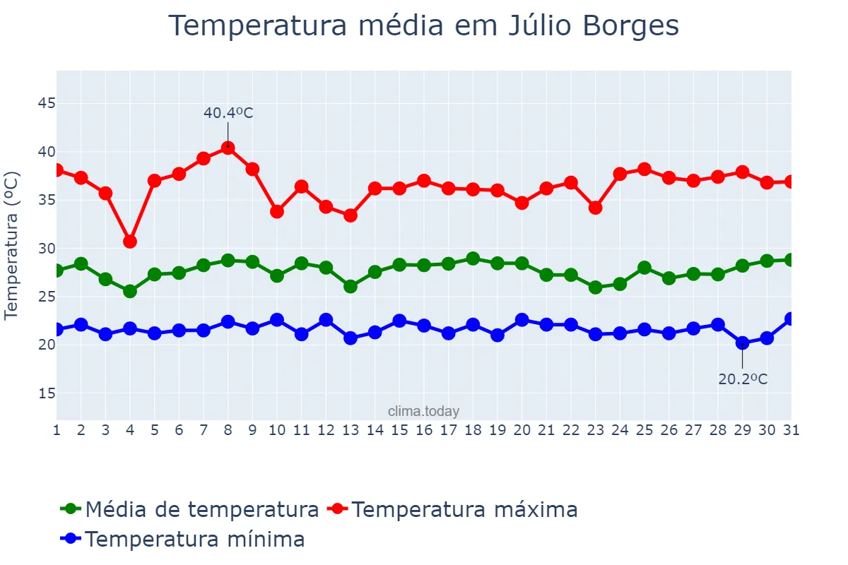 Temperatura em janeiro em Júlio Borges, PI, BR