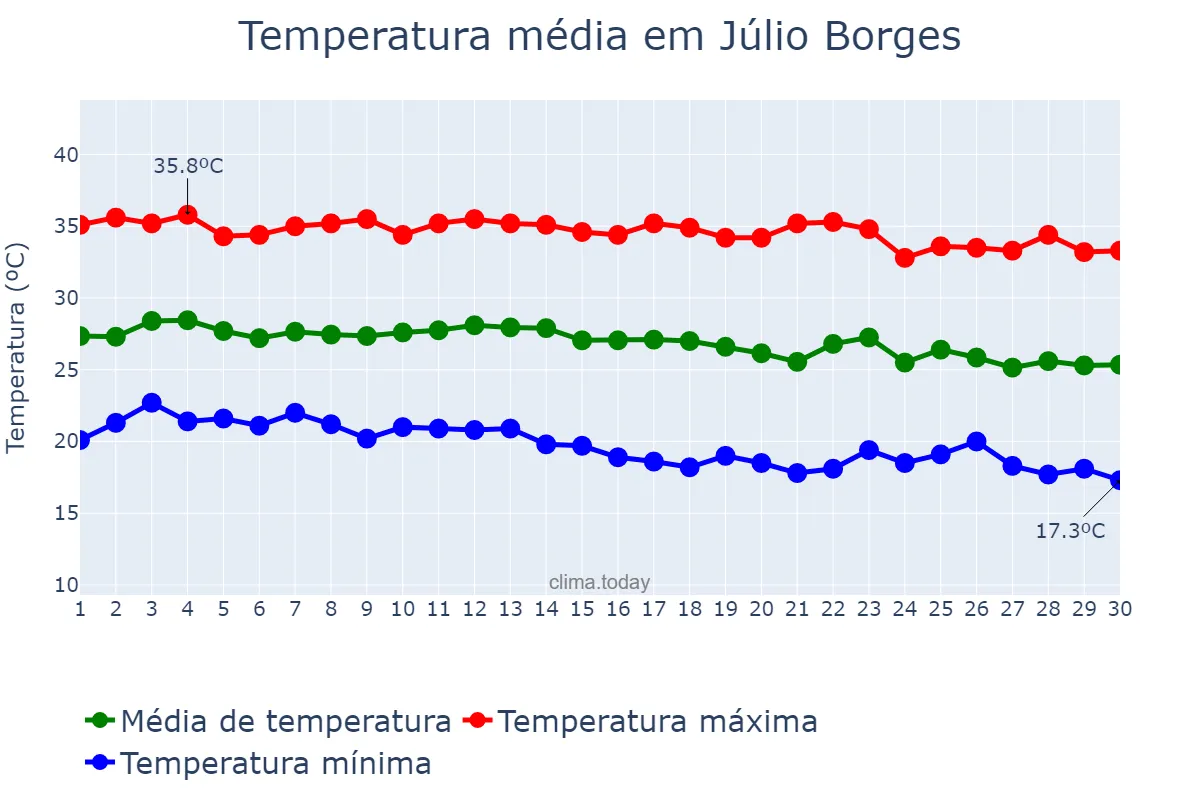 Temperatura em junho em Júlio Borges, PI, BR