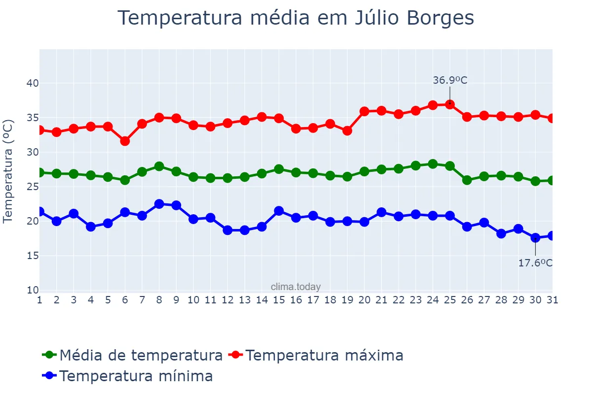 Temperatura em maio em Júlio Borges, PI, BR