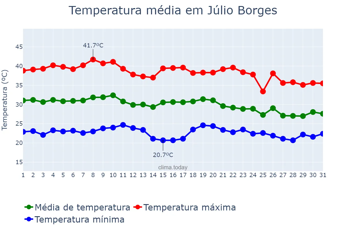 Temperatura em outubro em Júlio Borges, PI, BR