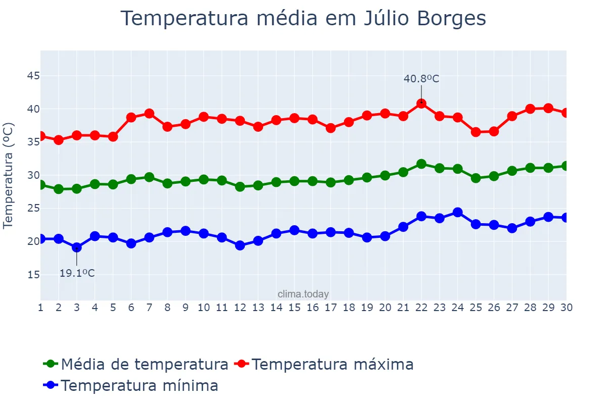 Temperatura em setembro em Júlio Borges, PI, BR