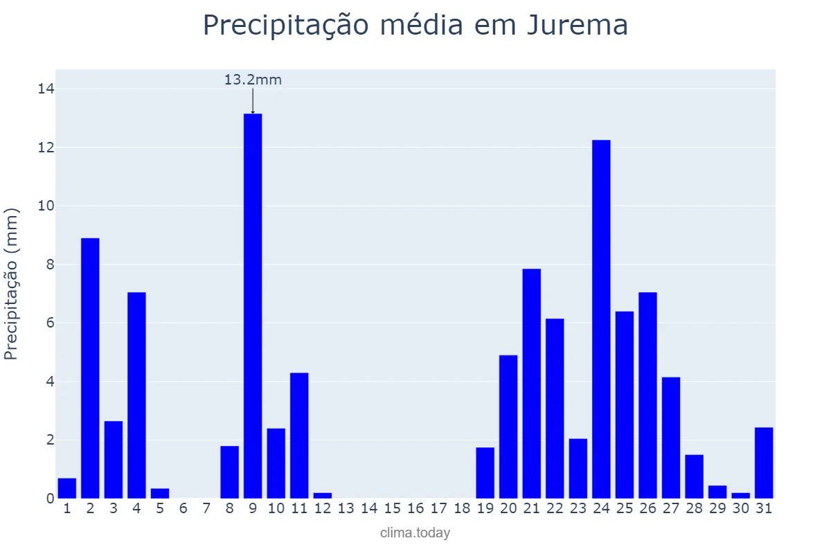 Precipitação em dezembro em Jurema, PI, BR