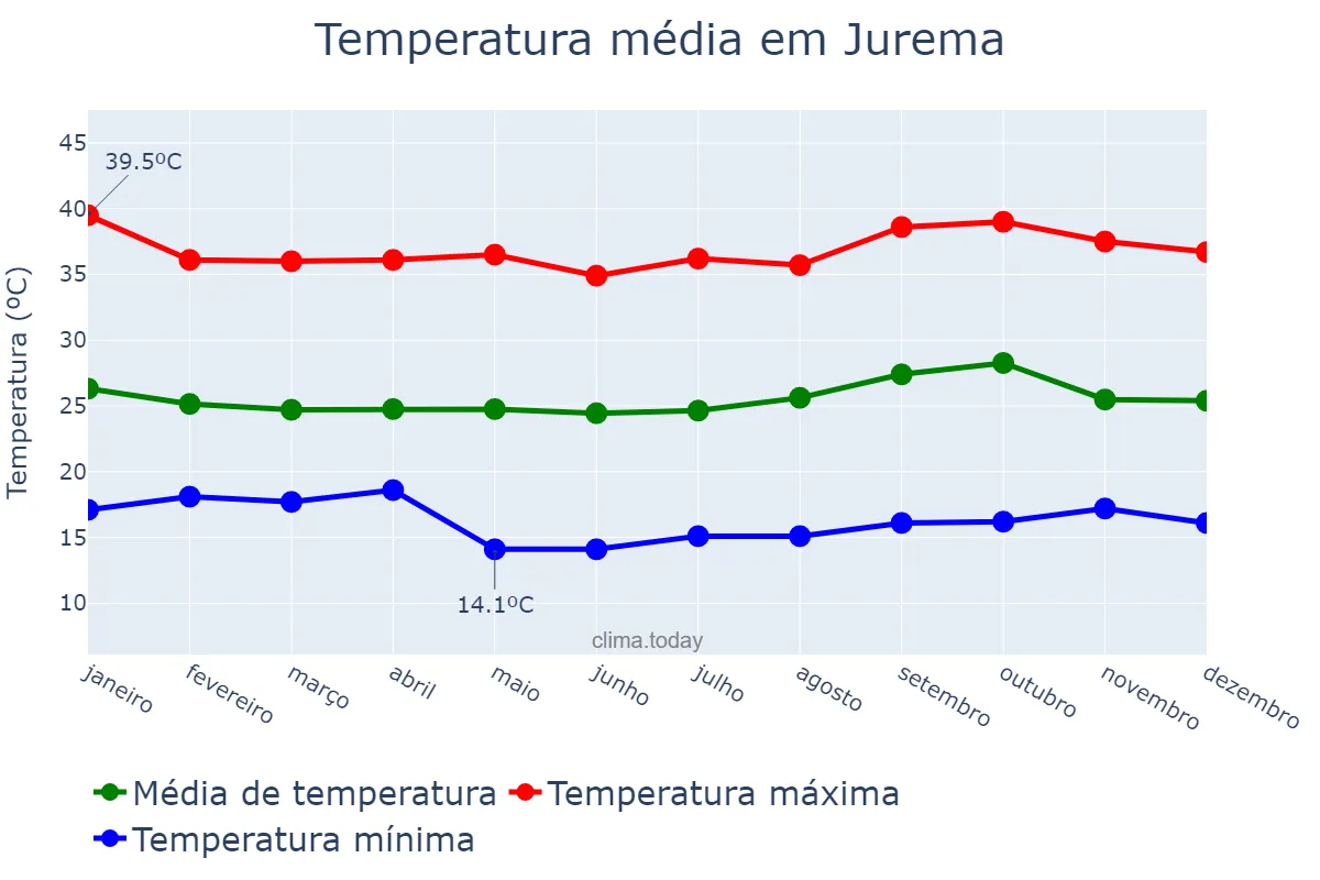 Temperatura anual em Jurema, PI, BR