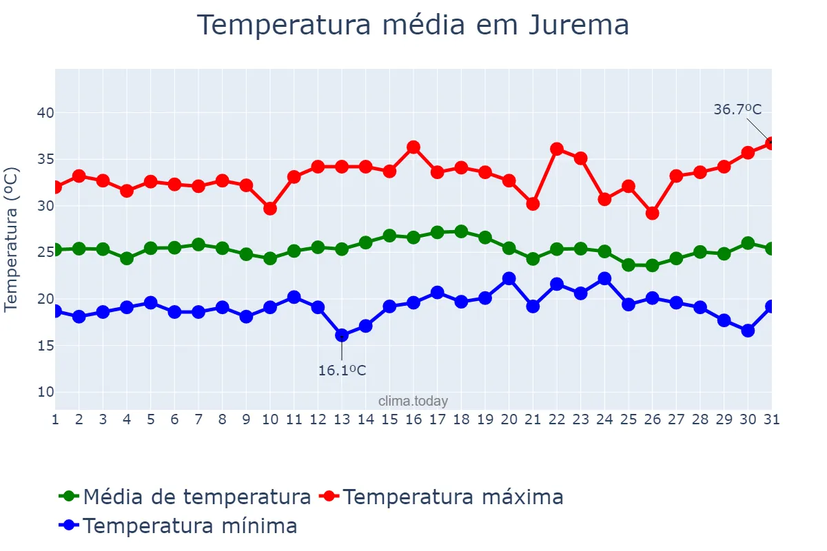Temperatura em dezembro em Jurema, PI, BR