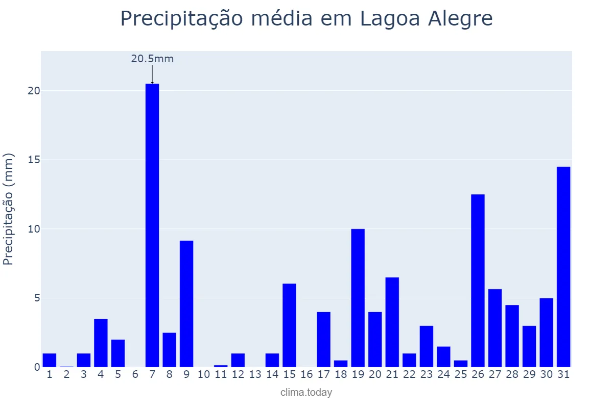 Precipitação em janeiro em Lagoa Alegre, PI, BR