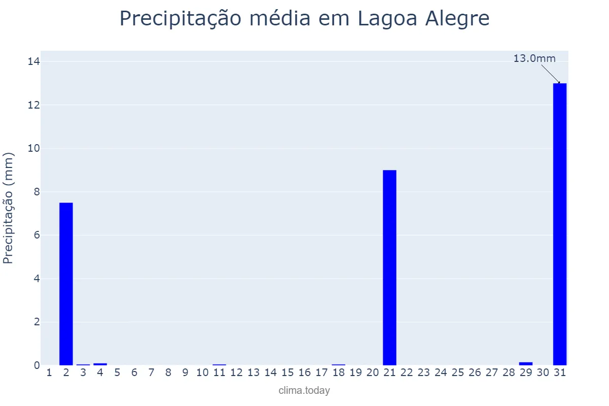 Precipitação em julho em Lagoa Alegre, PI, BR