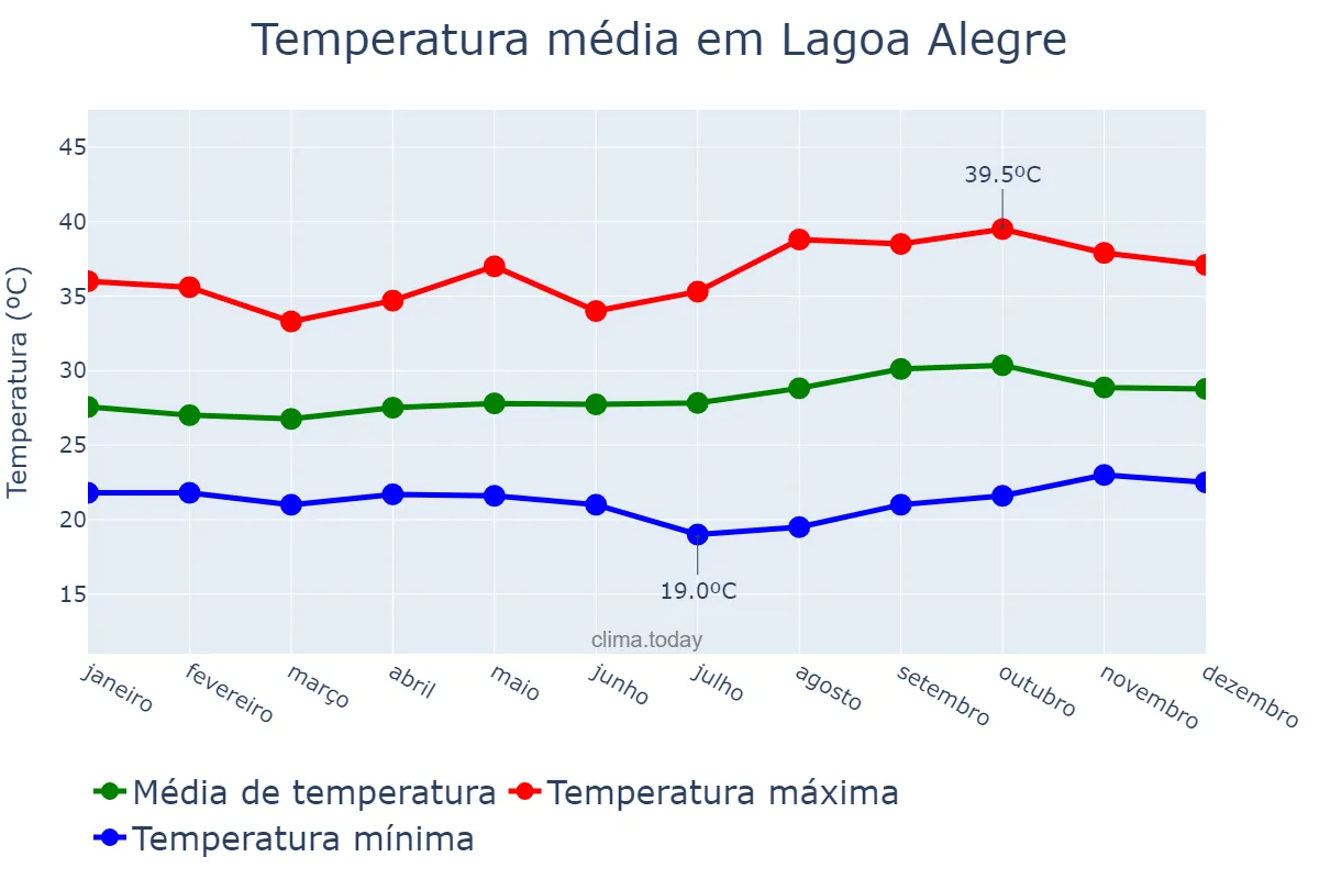 Temperatura anual em Lagoa Alegre, PI, BR