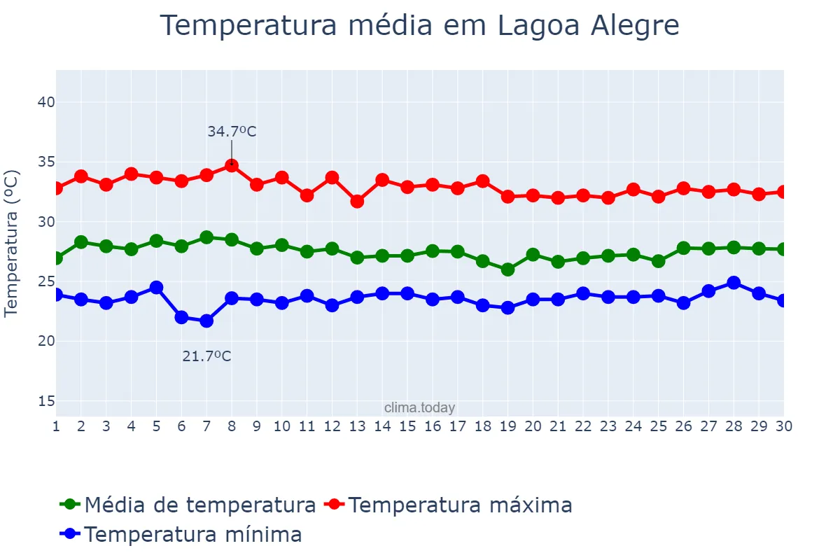 Temperatura em abril em Lagoa Alegre, PI, BR