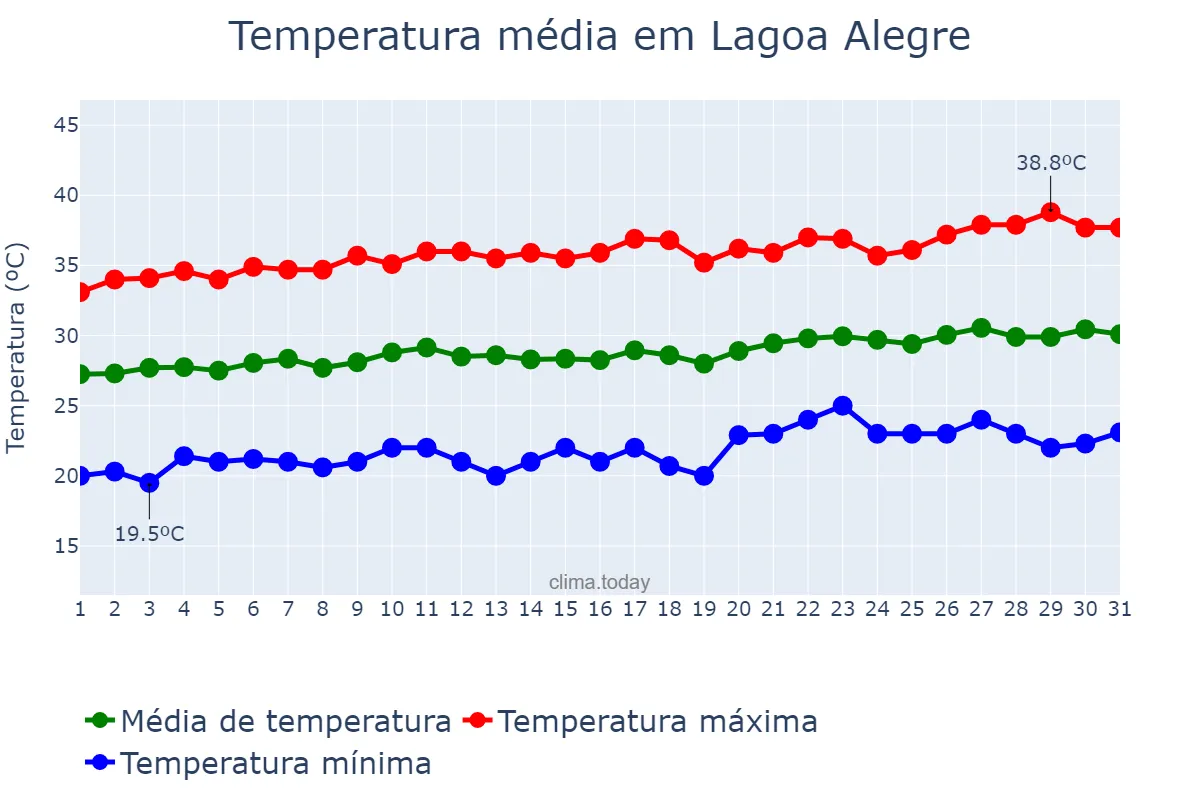 Temperatura em agosto em Lagoa Alegre, PI, BR