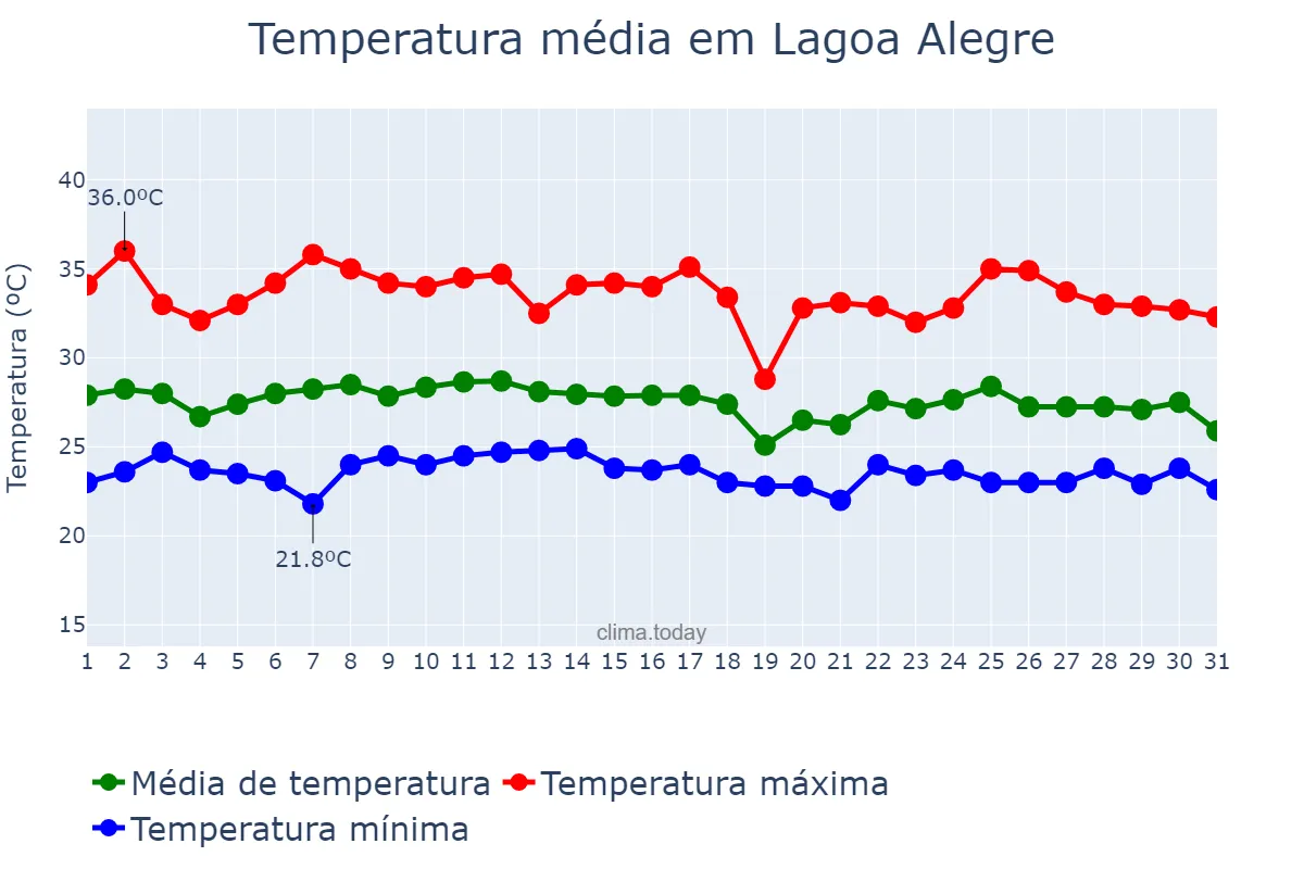 Temperatura em janeiro em Lagoa Alegre, PI, BR
