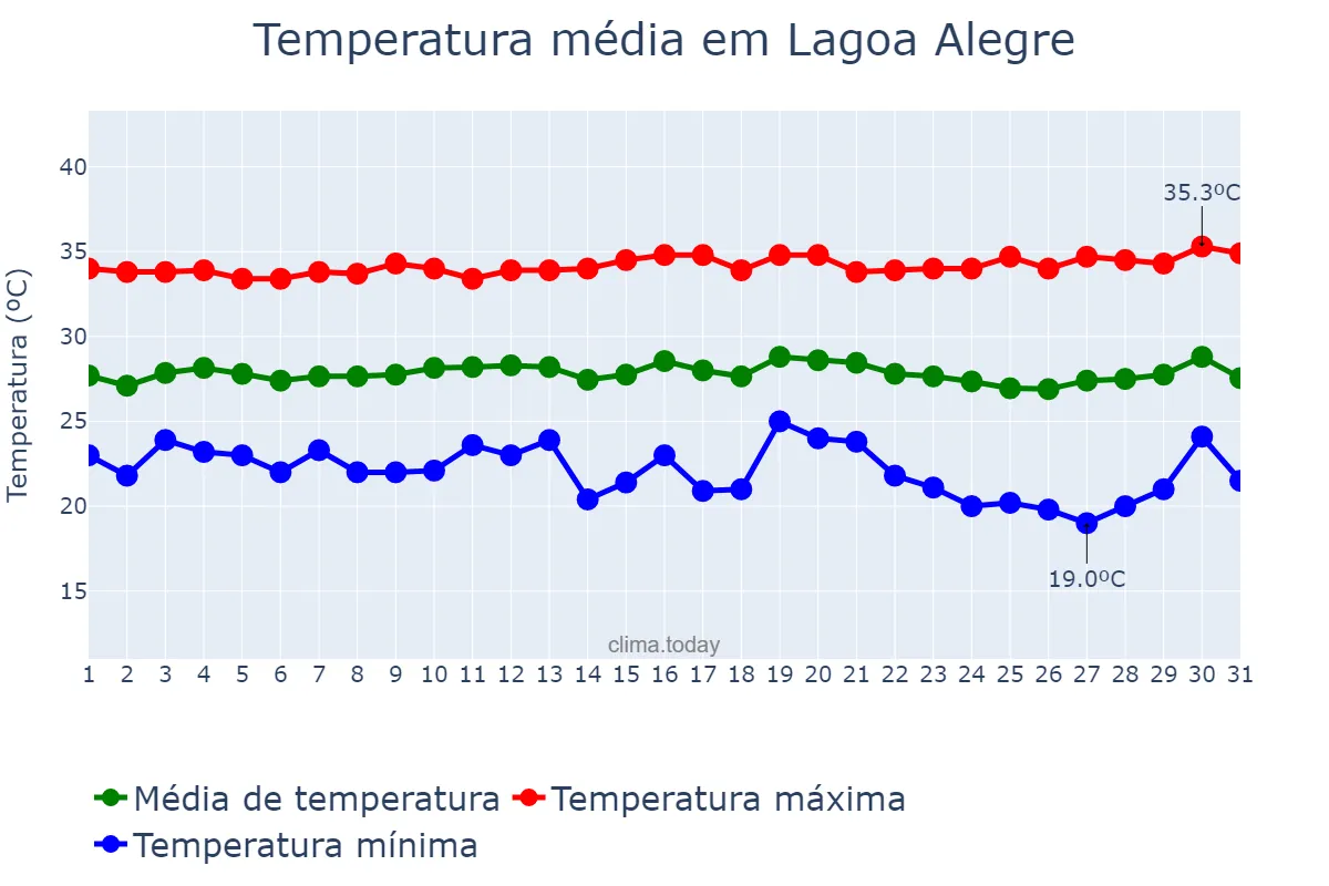 Temperatura em julho em Lagoa Alegre, PI, BR
