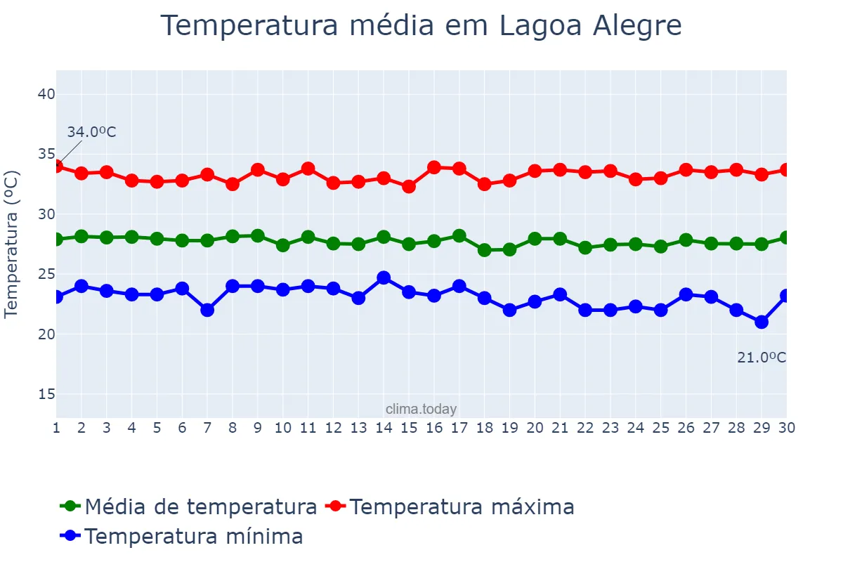 Temperatura em junho em Lagoa Alegre, PI, BR