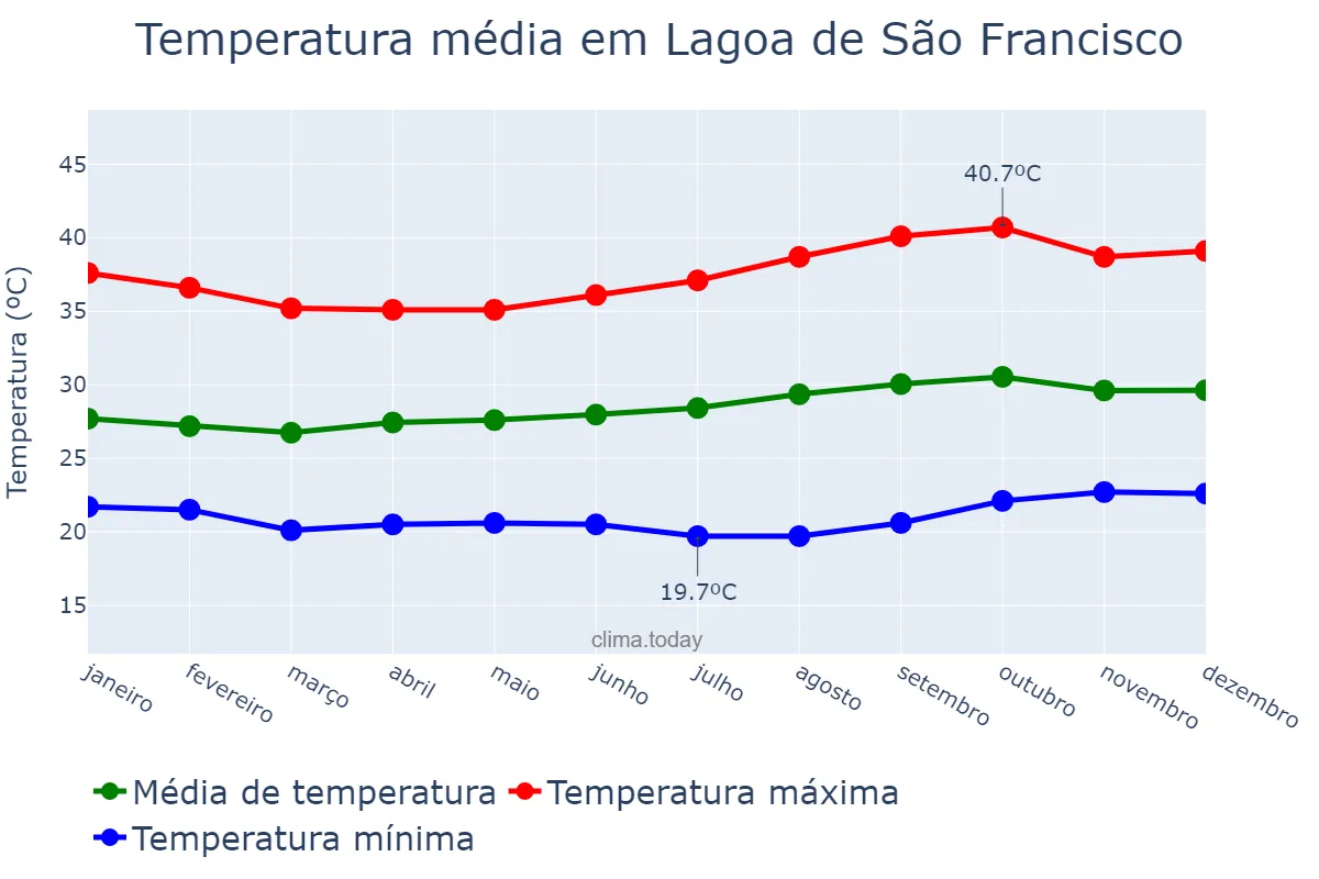 Temperatura anual em Lagoa de São Francisco, PI, BR