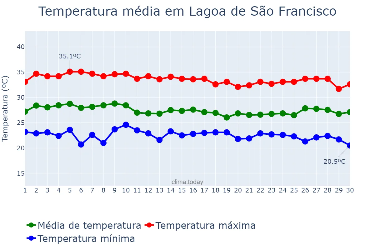 Temperatura em abril em Lagoa de São Francisco, PI, BR