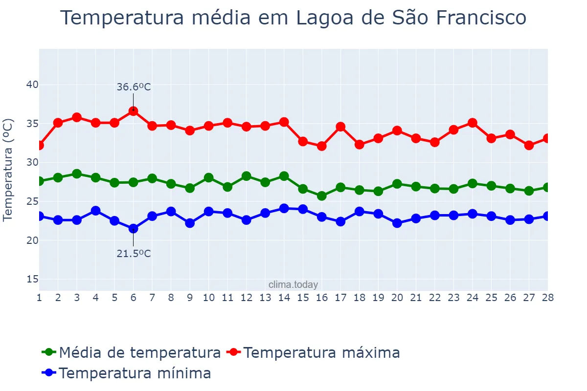 Temperatura em fevereiro em Lagoa de São Francisco, PI, BR