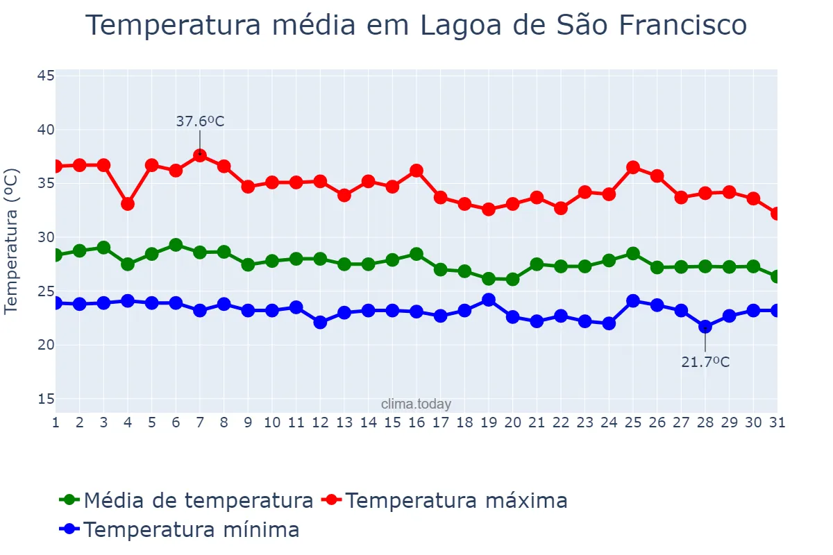 Temperatura em janeiro em Lagoa de São Francisco, PI, BR