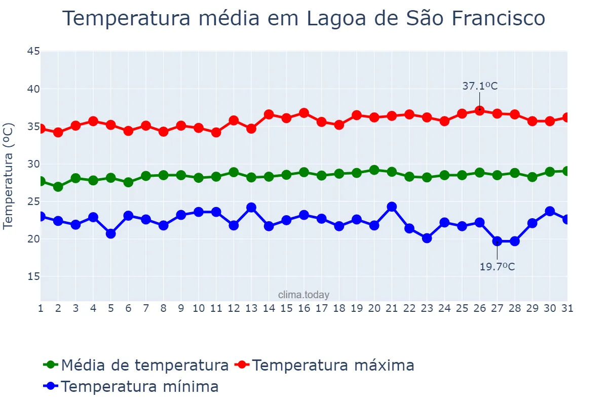 Temperatura em julho em Lagoa de São Francisco, PI, BR