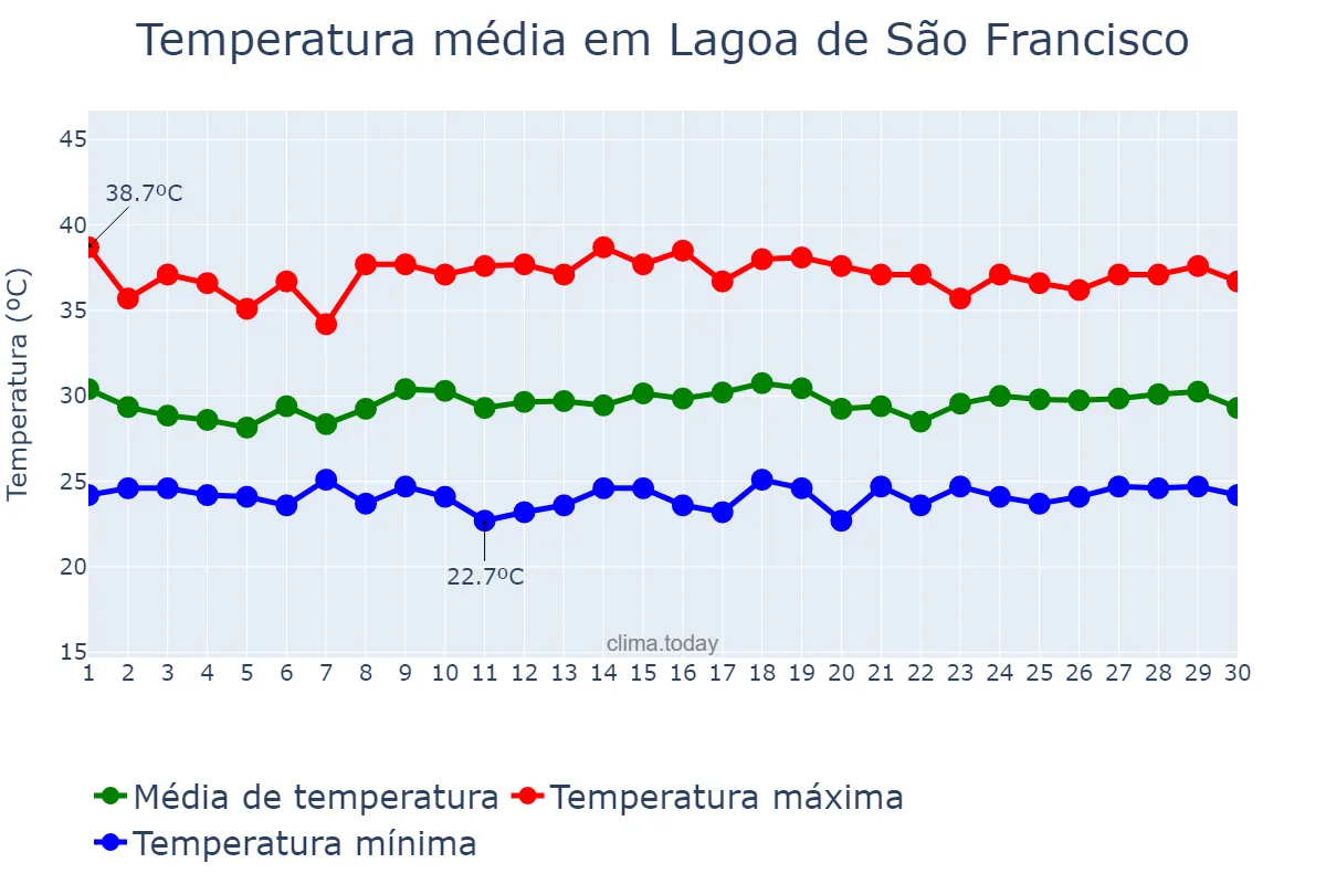 Temperatura em novembro em Lagoa de São Francisco, PI, BR