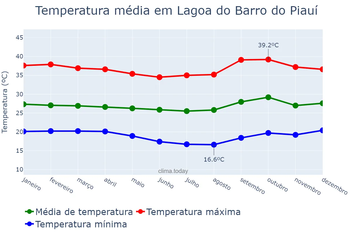 Temperatura anual em Lagoa do Barro do Piauí, PI, BR