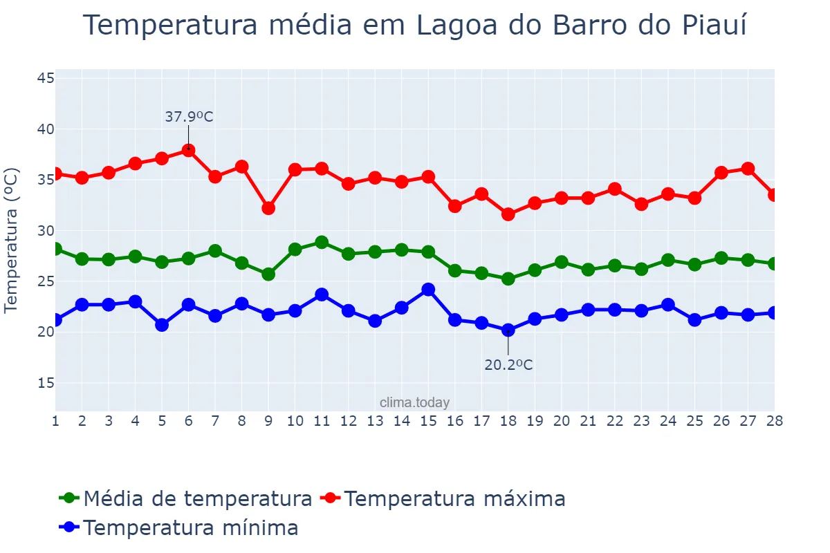 Temperatura em fevereiro em Lagoa do Barro do Piauí, PI, BR