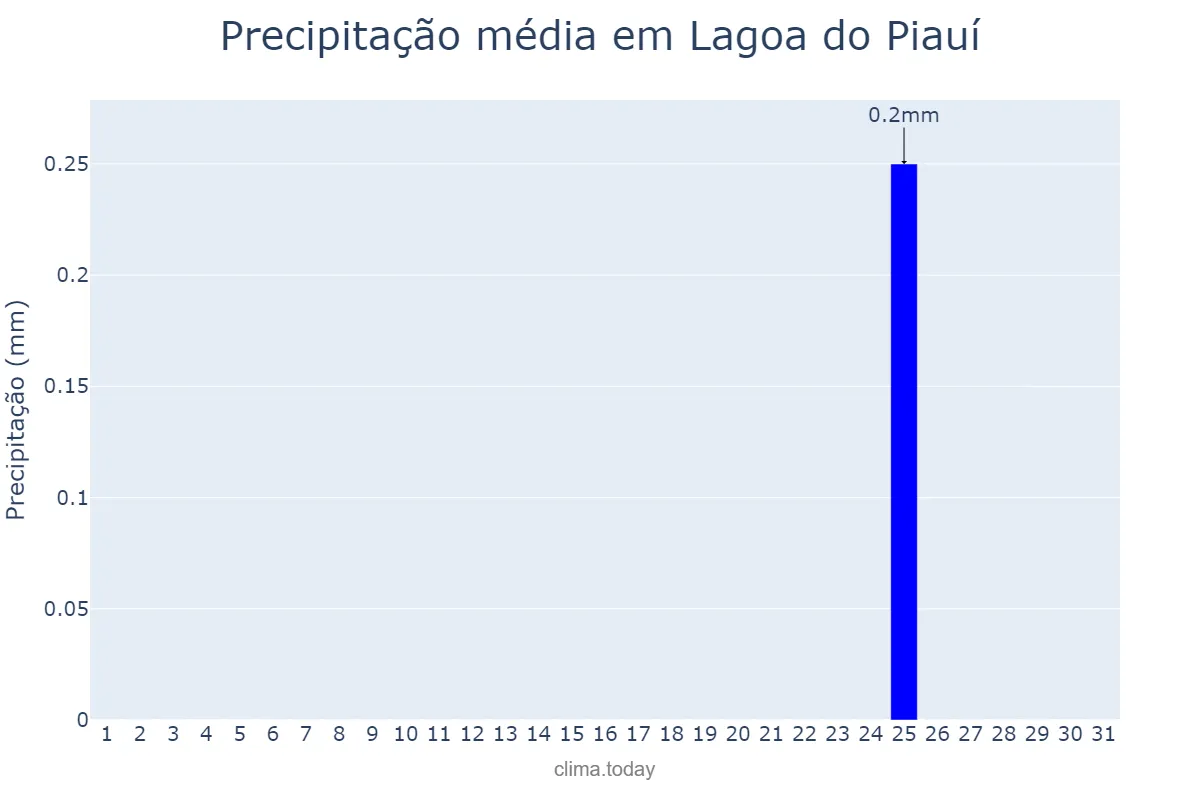 Precipitação em agosto em Lagoa do Piauí, PI, BR