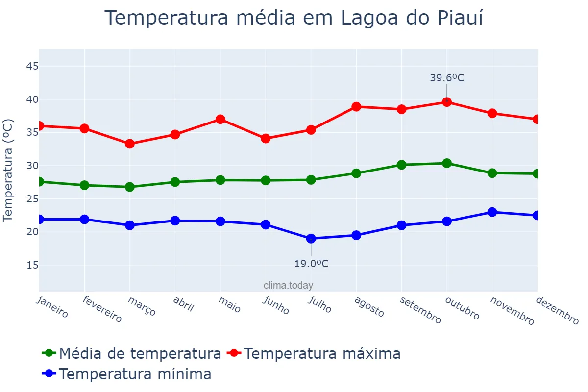 Temperatura anual em Lagoa do Piauí, PI, BR