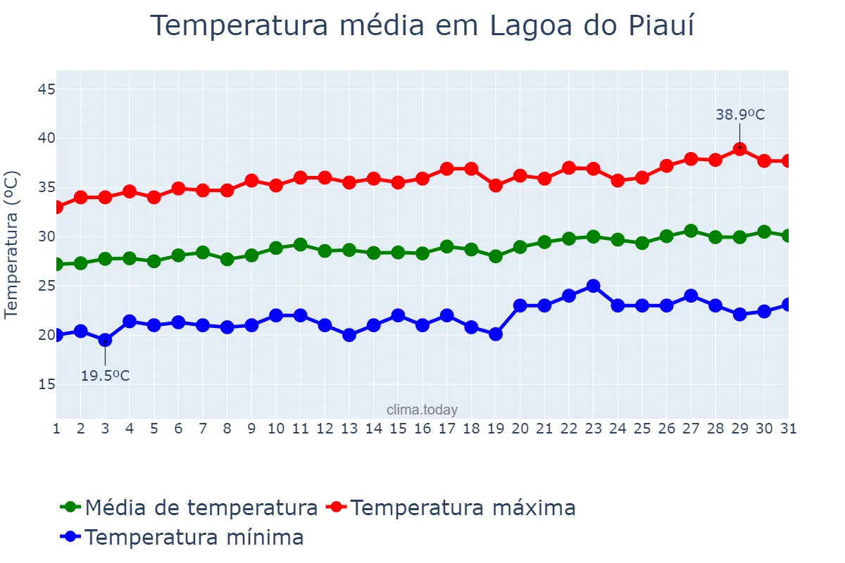 Temperatura em agosto em Lagoa do Piauí, PI, BR