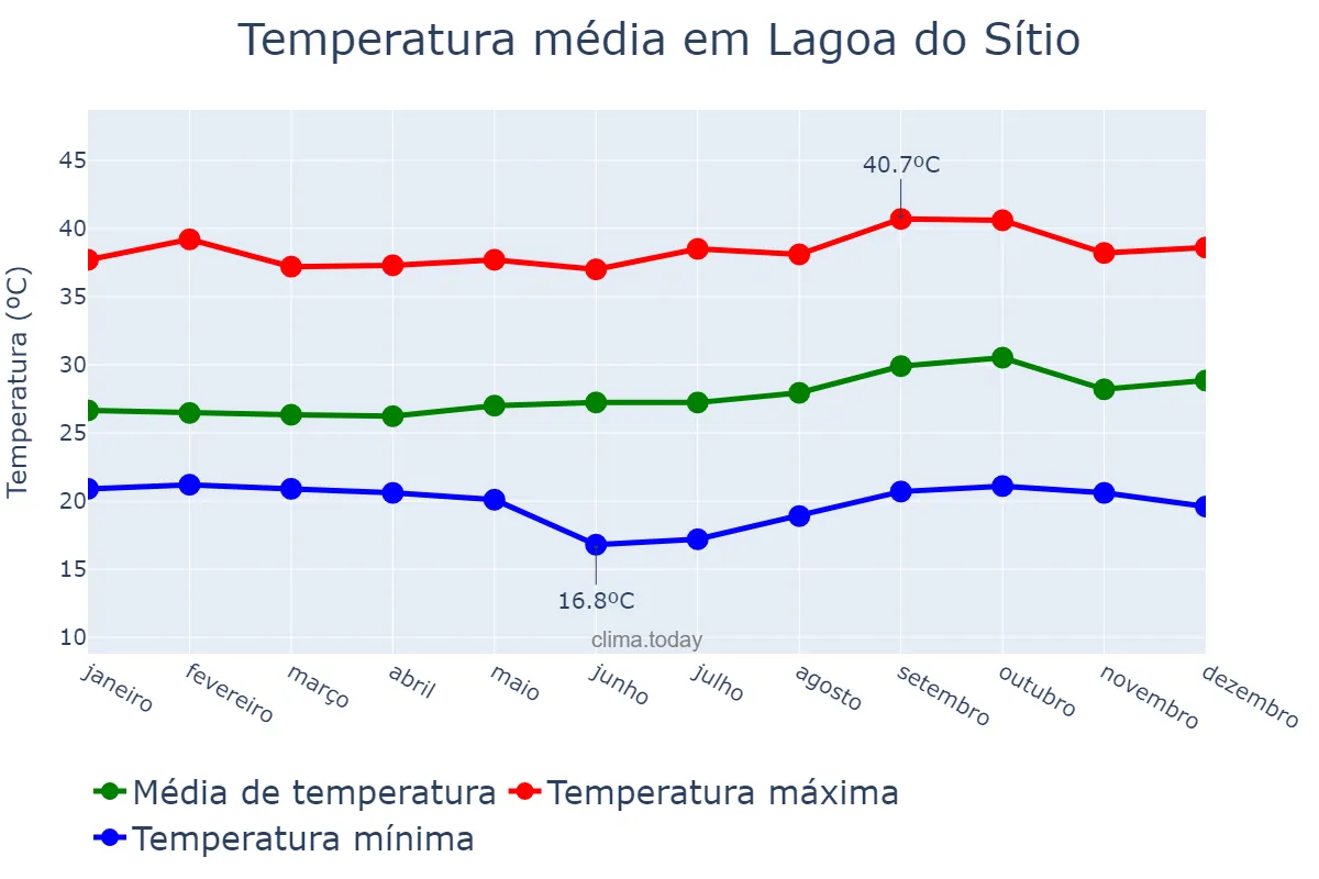 Temperatura anual em Lagoa do Sítio, PI, BR
