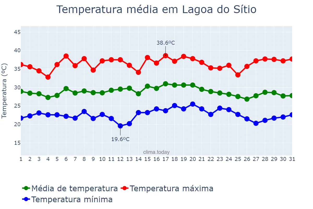 Temperatura em dezembro em Lagoa do Sítio, PI, BR