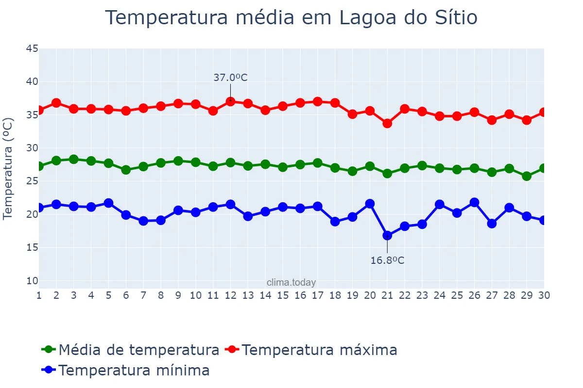 Temperatura em junho em Lagoa do Sítio, PI, BR