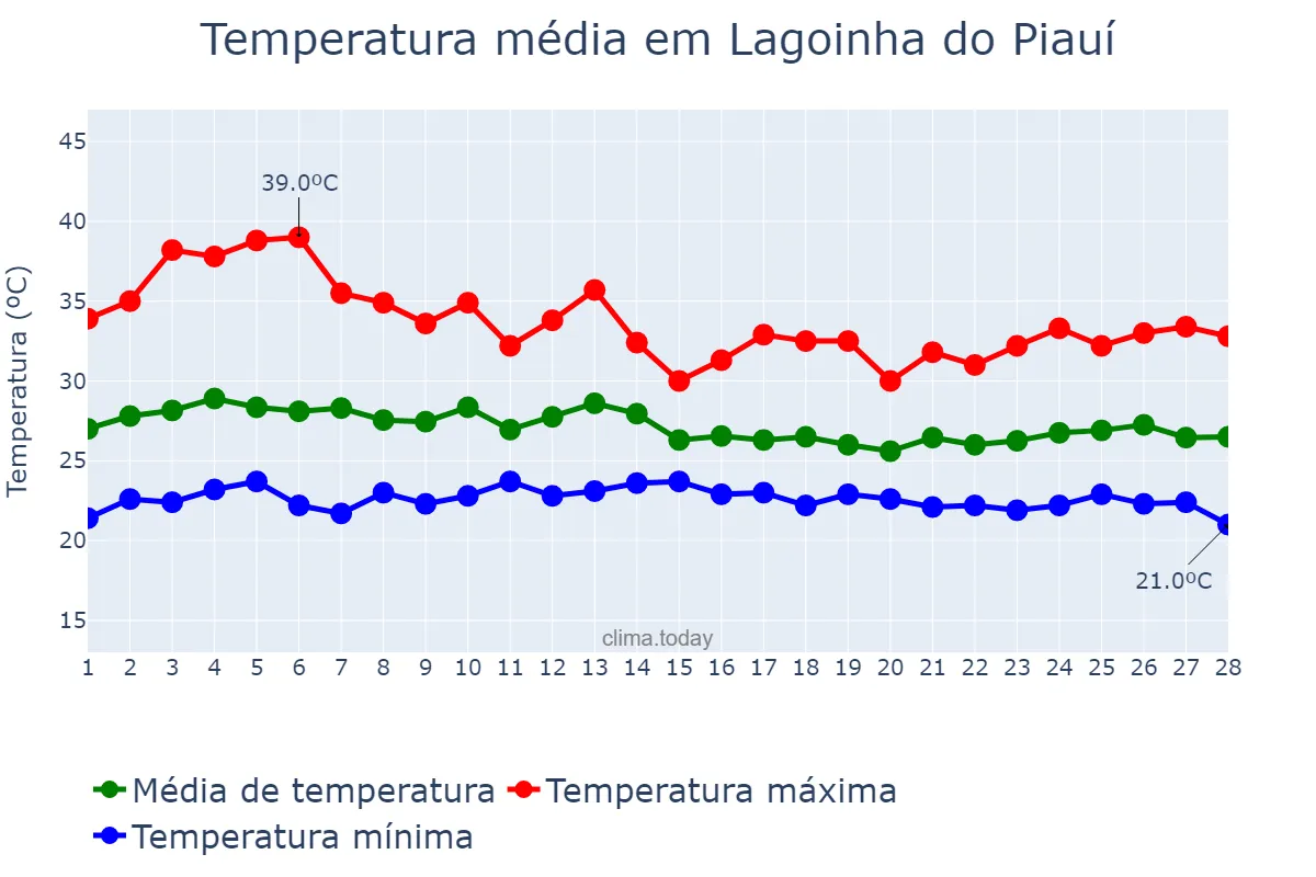 Temperatura em fevereiro em Lagoinha do Piauí, PI, BR