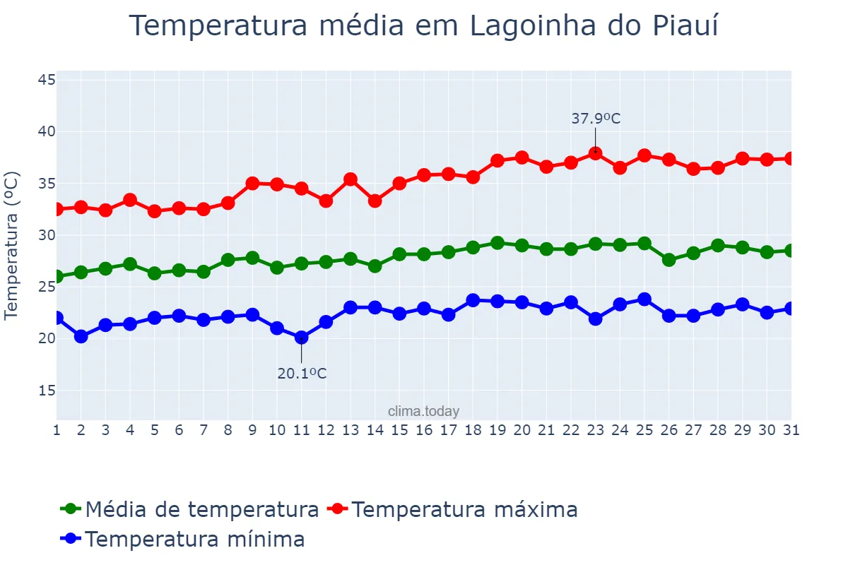 Temperatura em maio em Lagoinha do Piauí, PI, BR
