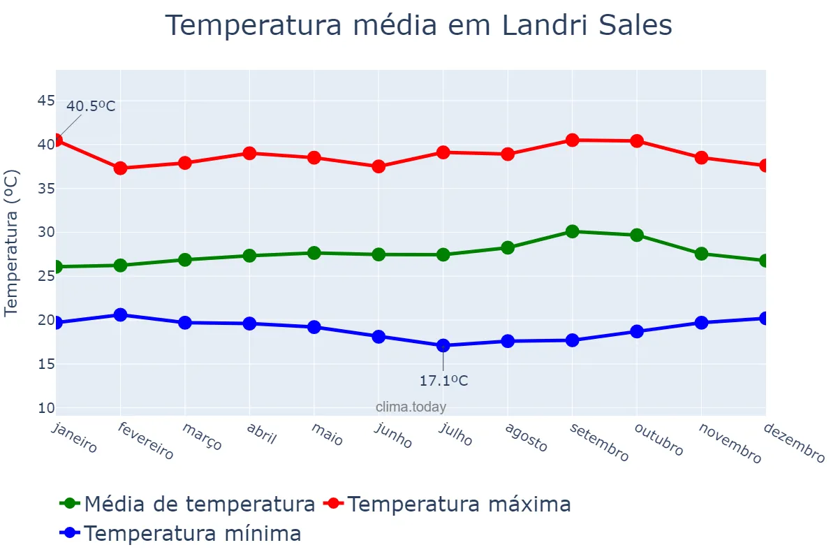 Temperatura anual em Landri Sales, PI, BR