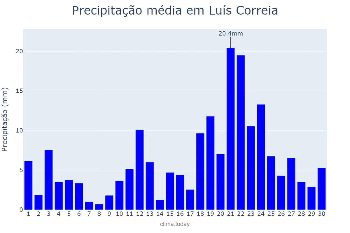 Precipitação em abril em Luís Correia, PI, BR