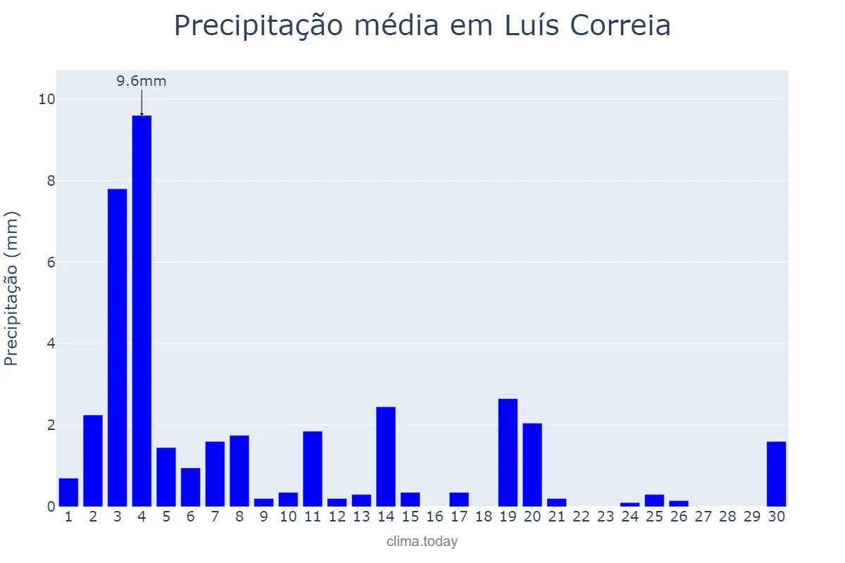 Precipitação em novembro em Luís Correia, PI, BR