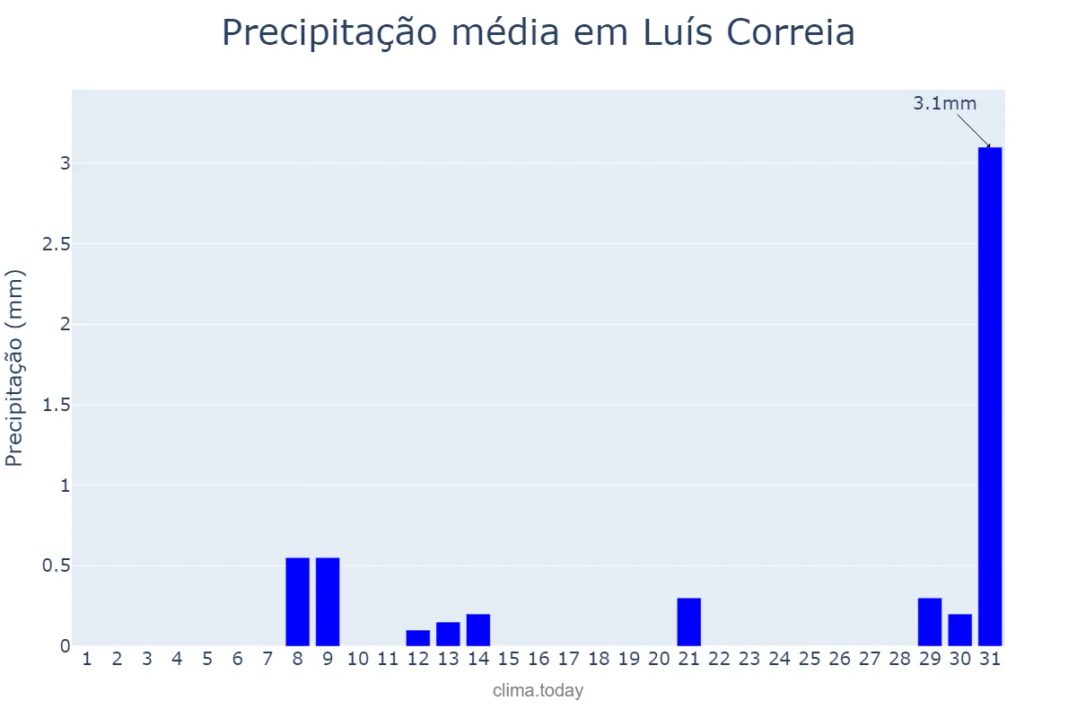 Precipitação em outubro em Luís Correia, PI, BR