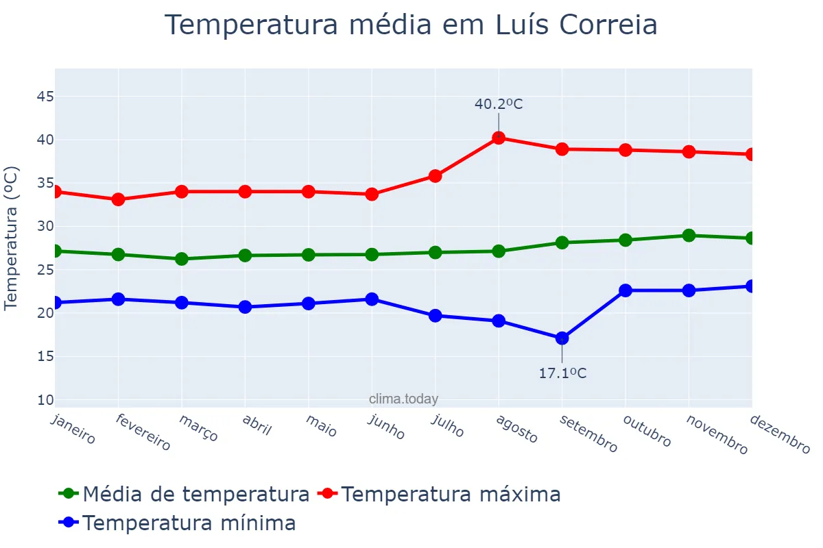 Temperatura anual em Luís Correia, PI, BR