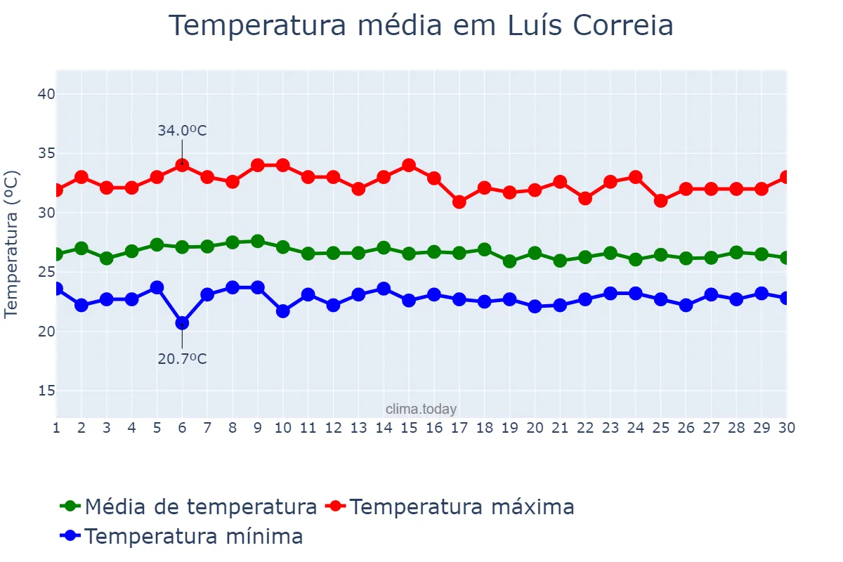 Temperatura em abril em Luís Correia, PI, BR