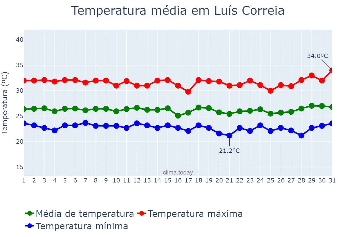 Temperatura em marco em Luís Correia, PI, BR