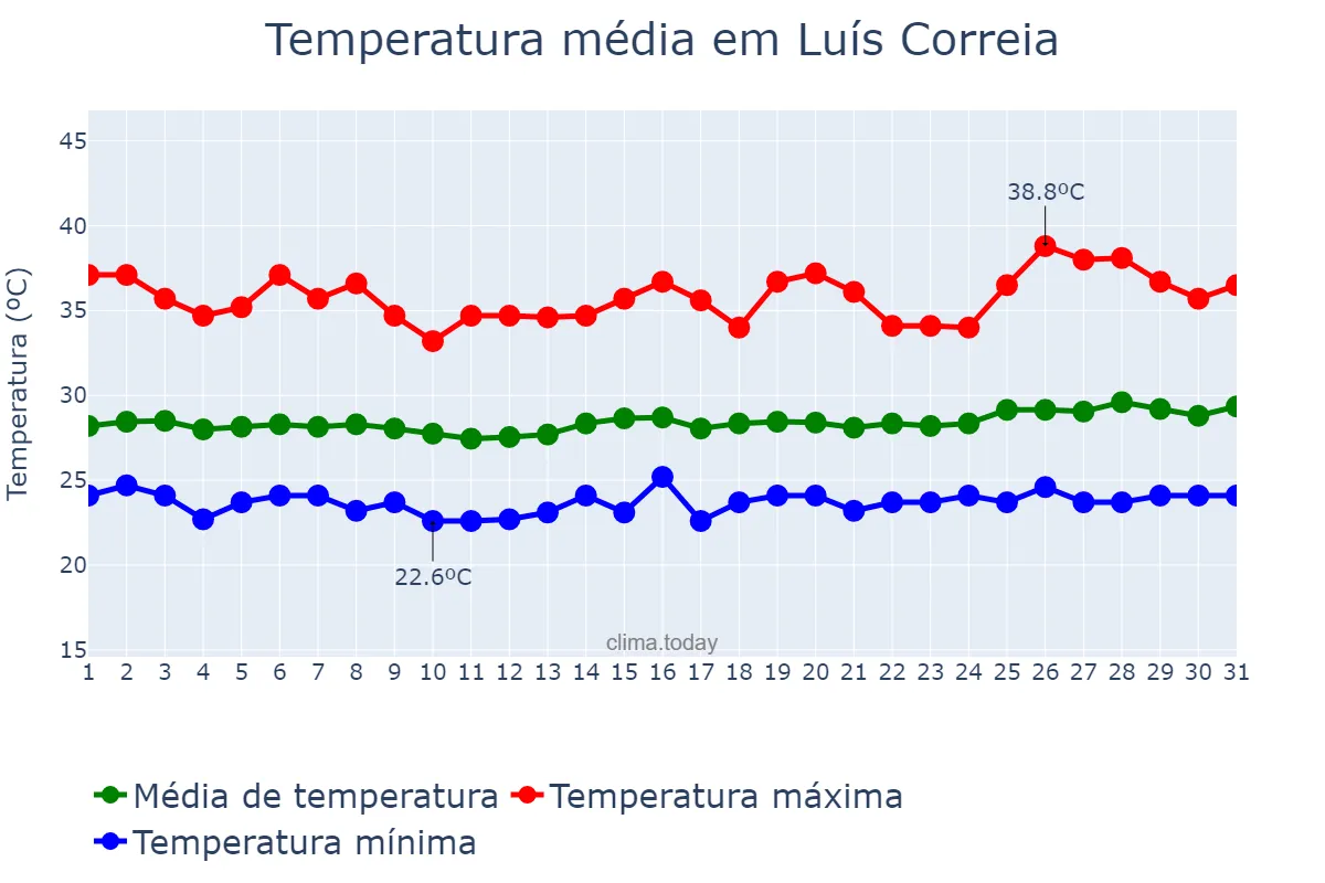 Temperatura em outubro em Luís Correia, PI, BR